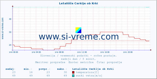 POVPREČJE :: Letališče Cerklje ob Krki :: temperatura | vlaga | smer vetra | hitrost vetra | sunki vetra | tlak | padavine | temp. rosišča :: zadnji dan / 5 minut.