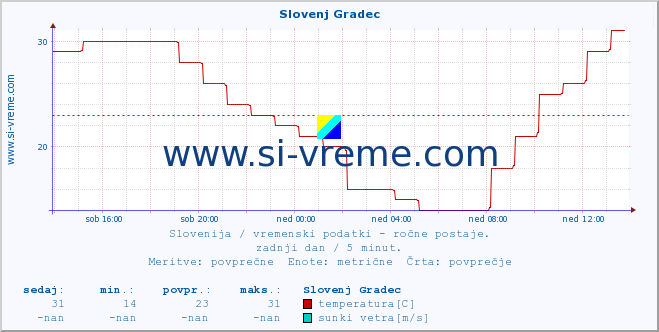 POVPREČJE :: Slovenj Gradec :: temperatura | vlaga | smer vetra | hitrost vetra | sunki vetra | tlak | padavine | temp. rosišča :: zadnji dan / 5 minut.