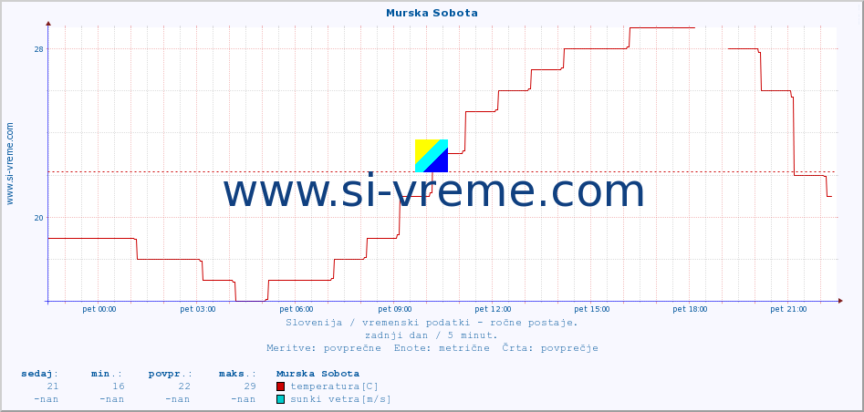 POVPREČJE :: Murska Sobota :: temperatura | vlaga | smer vetra | hitrost vetra | sunki vetra | tlak | padavine | temp. rosišča :: zadnji dan / 5 minut.