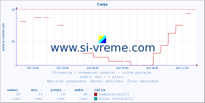 POVPREČJE :: Celje :: temperatura | vlaga | smer vetra | hitrost vetra | sunki vetra | tlak | padavine | temp. rosišča :: zadnji dan / 5 minut.