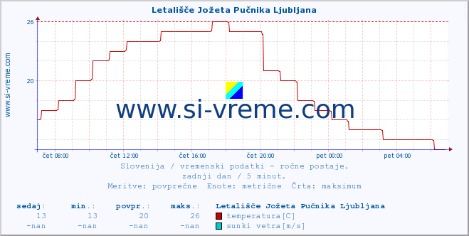 POVPREČJE :: Letališče Jožeta Pučnika Ljubljana :: temperatura | vlaga | smer vetra | hitrost vetra | sunki vetra | tlak | padavine | temp. rosišča :: zadnji dan / 5 minut.