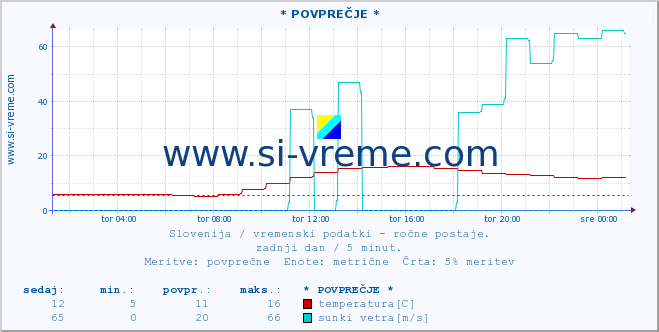 POVPREČJE :: * POVPREČJE * :: temperatura | vlaga | smer vetra | hitrost vetra | sunki vetra | tlak | padavine | temp. rosišča :: zadnji dan / 5 minut.