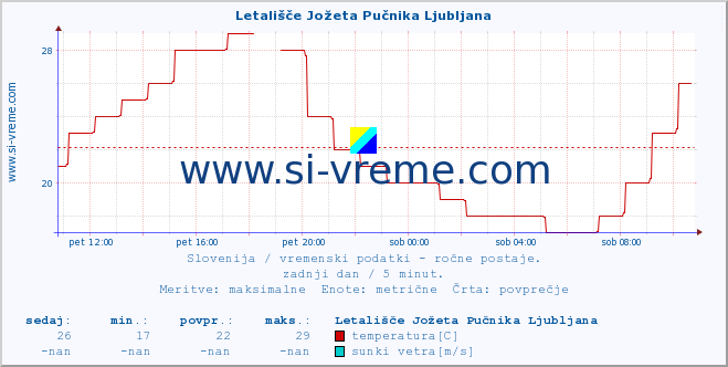 POVPREČJE :: Letališče Jožeta Pučnika Ljubljana :: temperatura | vlaga | smer vetra | hitrost vetra | sunki vetra | tlak | padavine | temp. rosišča :: zadnji dan / 5 minut.