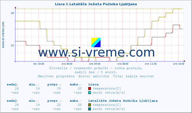 POVPREČJE :: Lisca & Letališče Jožeta Pučnika Ljubljana :: temperatura | vlaga | smer vetra | hitrost vetra | sunki vetra | tlak | padavine | temp. rosišča :: zadnji dan / 5 minut.