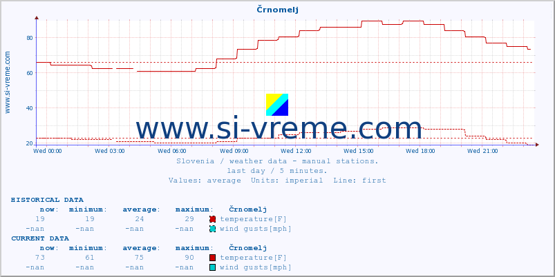  :: Črnomelj :: temperature | humidity | wind direction | wind speed | wind gusts | air pressure | precipitation | dew point :: last day / 5 minutes.