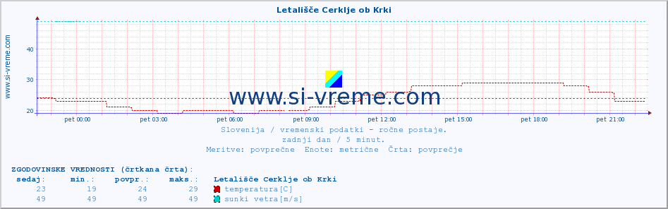 POVPREČJE :: Letališče Cerklje ob Krki :: temperatura | vlaga | smer vetra | hitrost vetra | sunki vetra | tlak | padavine | temp. rosišča :: zadnji dan / 5 minut.