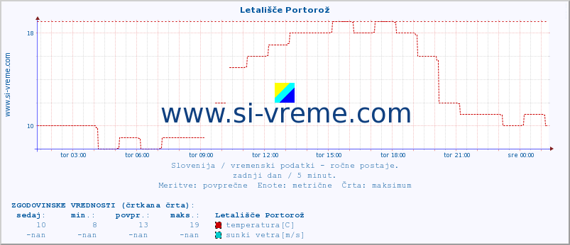 POVPREČJE :: Letališče Portorož :: temperatura | vlaga | smer vetra | hitrost vetra | sunki vetra | tlak | padavine | temp. rosišča :: zadnji dan / 5 minut.