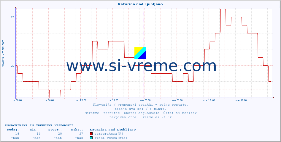 POVPREČJE :: Katarina nad Ljubljano :: temperatura | vlaga | smer vetra | hitrost vetra | sunki vetra | tlak | padavine | temp. rosišča :: zadnja dva dni / 5 minut.