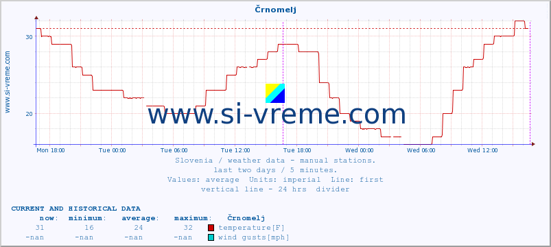  :: Črnomelj :: temperature | humidity | wind direction | wind speed | wind gusts | air pressure | precipitation | dew point :: last two days / 5 minutes.