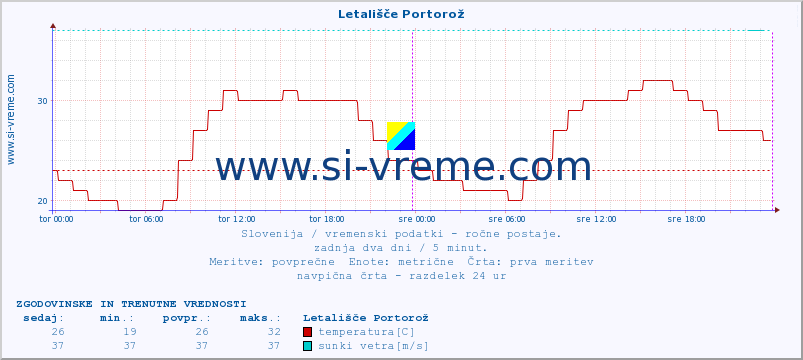 POVPREČJE :: Letališče Portorož :: temperatura | vlaga | smer vetra | hitrost vetra | sunki vetra | tlak | padavine | temp. rosišča :: zadnja dva dni / 5 minut.