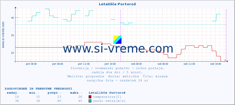 POVPREČJE :: Letališče Portorož :: temperatura | vlaga | smer vetra | hitrost vetra | sunki vetra | tlak | padavine | temp. rosišča :: zadnja dva dni / 5 minut.