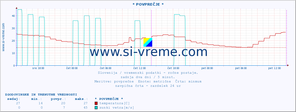 POVPREČJE :: * POVPREČJE * :: temperatura | vlaga | smer vetra | hitrost vetra | sunki vetra | tlak | padavine | temp. rosišča :: zadnja dva dni / 5 minut.