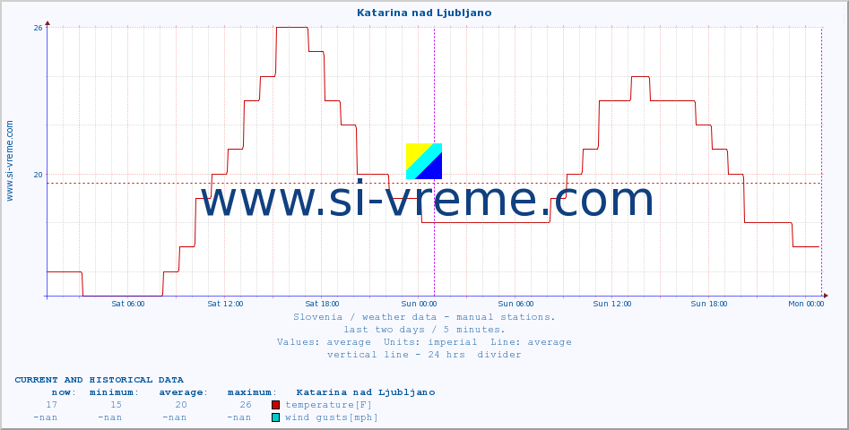  :: Katarina nad Ljubljano :: temperature | humidity | wind direction | wind speed | wind gusts | air pressure | precipitation | dew point :: last two days / 5 minutes.