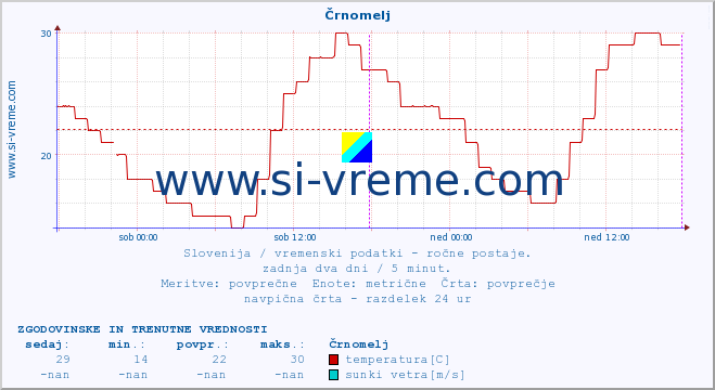 POVPREČJE :: Črnomelj :: temperatura | vlaga | smer vetra | hitrost vetra | sunki vetra | tlak | padavine | temp. rosišča :: zadnja dva dni / 5 minut.