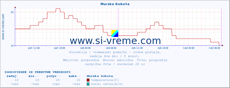 POVPREČJE :: Murska Sobota :: temperatura | vlaga | smer vetra | hitrost vetra | sunki vetra | tlak | padavine | temp. rosišča :: zadnja dva dni / 5 minut.