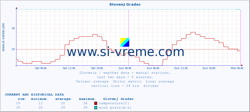  :: Slovenj Gradec :: temperature | humidity | wind direction | wind speed | wind gusts | air pressure | precipitation | dew point :: last two days / 5 minutes.