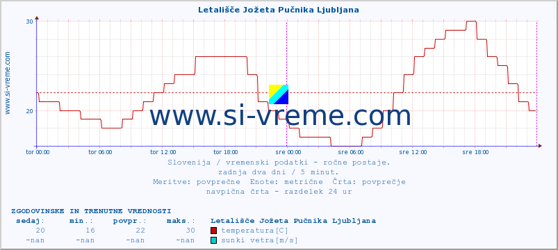 POVPREČJE :: Letališče Jožeta Pučnika Ljubljana :: temperatura | vlaga | smer vetra | hitrost vetra | sunki vetra | tlak | padavine | temp. rosišča :: zadnja dva dni / 5 minut.