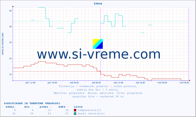 POVPREČJE :: Lisca :: temperatura | vlaga | smer vetra | hitrost vetra | sunki vetra | tlak | padavine | temp. rosišča :: zadnja dva dni / 5 minut.