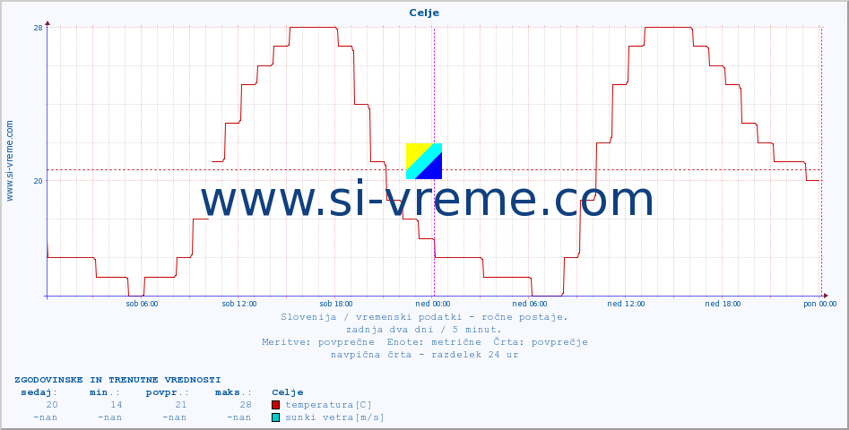 POVPREČJE :: Celje :: temperatura | vlaga | smer vetra | hitrost vetra | sunki vetra | tlak | padavine | temp. rosišča :: zadnja dva dni / 5 minut.