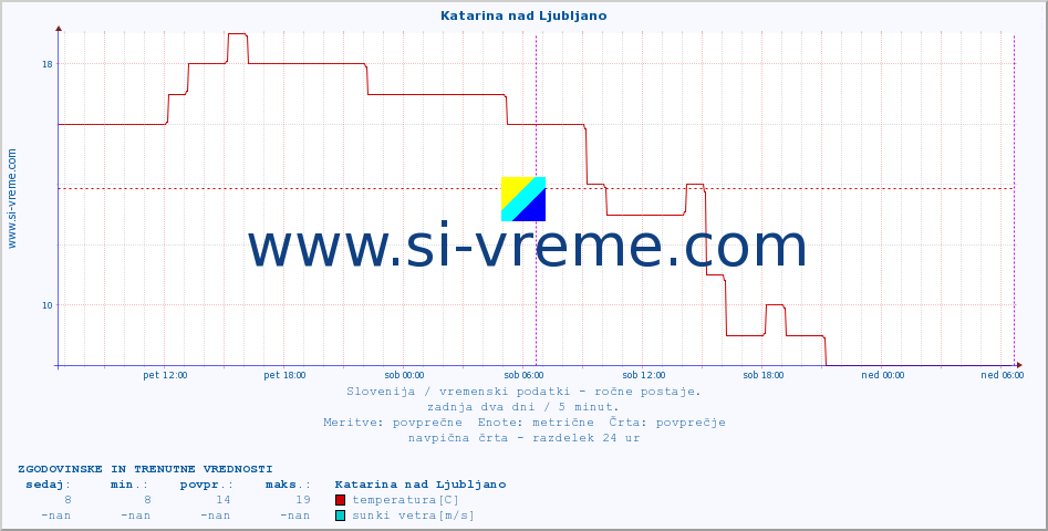 POVPREČJE :: Katarina nad Ljubljano :: temperatura | vlaga | smer vetra | hitrost vetra | sunki vetra | tlak | padavine | temp. rosišča :: zadnja dva dni / 5 minut.