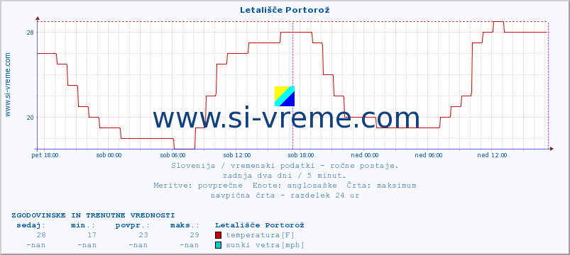 POVPREČJE :: Letališče Portorož :: temperatura | vlaga | smer vetra | hitrost vetra | sunki vetra | tlak | padavine | temp. rosišča :: zadnja dva dni / 5 minut.