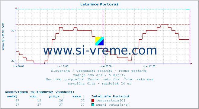 POVPREČJE :: Letališče Portorož :: temperatura | vlaga | smer vetra | hitrost vetra | sunki vetra | tlak | padavine | temp. rosišča :: zadnja dva dni / 5 minut.