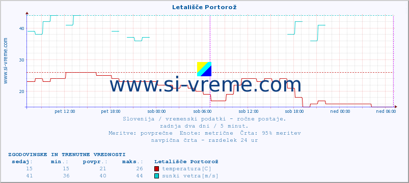 POVPREČJE :: Letališče Portorož :: temperatura | vlaga | smer vetra | hitrost vetra | sunki vetra | tlak | padavine | temp. rosišča :: zadnja dva dni / 5 minut.