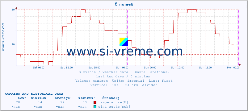  :: Črnomelj :: temperature | humidity | wind direction | wind speed | wind gusts | air pressure | precipitation | dew point :: last two days / 5 minutes.