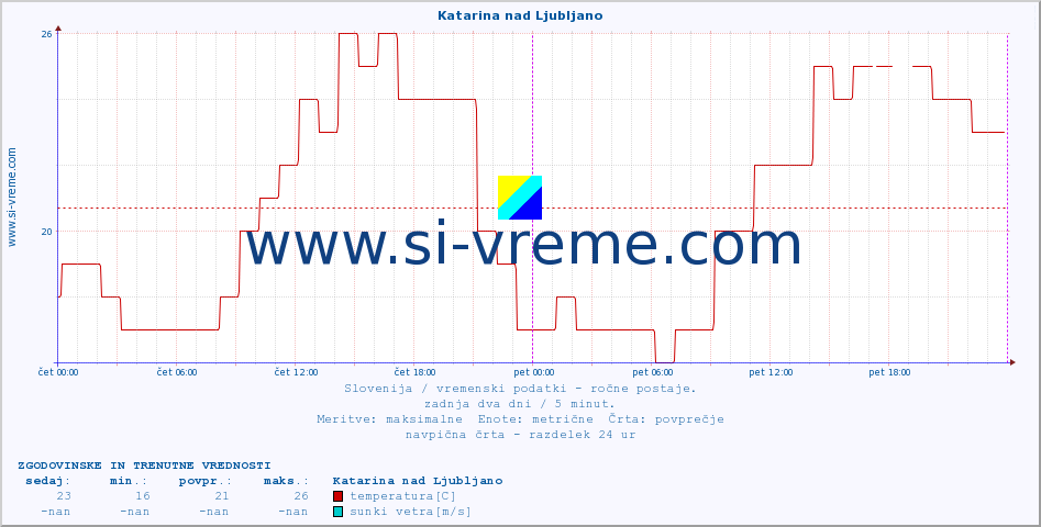 POVPREČJE :: Katarina nad Ljubljano :: temperatura | vlaga | smer vetra | hitrost vetra | sunki vetra | tlak | padavine | temp. rosišča :: zadnja dva dni / 5 minut.