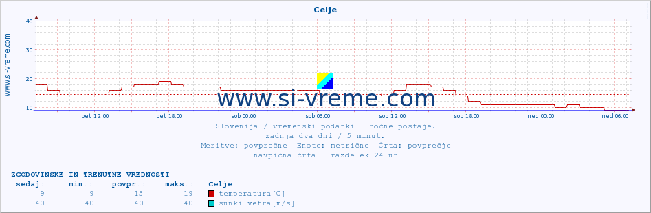 Slovenija : vremenski podatki - ročne postaje. :: Celje :: temperatura | vlaga | smer vetra | hitrost vetra | sunki vetra | tlak | padavine | temp. rosišča :: zadnja dva dni / 5 minut.