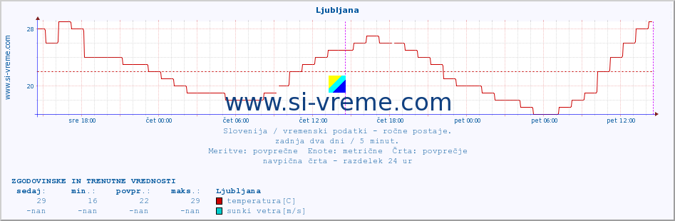 POVPREČJE :: Ljubljana :: temperatura | vlaga | smer vetra | hitrost vetra | sunki vetra | tlak | padavine | temp. rosišča :: zadnja dva dni / 5 minut.