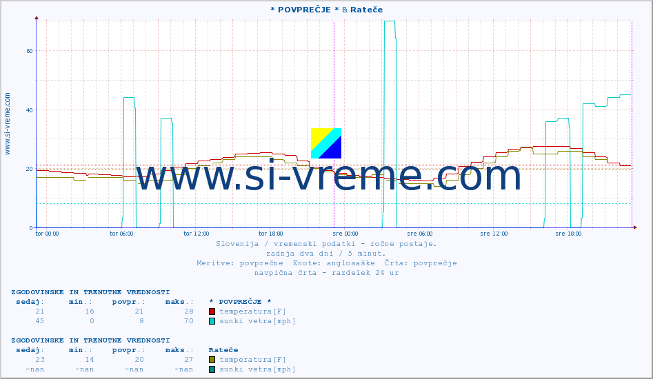 POVPREČJE :: * POVPREČJE * & Rateče :: temperatura | vlaga | smer vetra | hitrost vetra | sunki vetra | tlak | padavine | temp. rosišča :: zadnja dva dni / 5 minut.