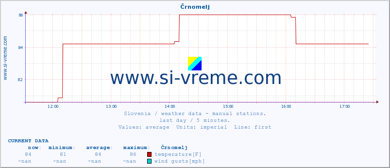  :: Črnomelj :: temperature | humidity | wind direction | wind speed | wind gusts | air pressure | precipitation | dew point :: last day / 5 minutes.