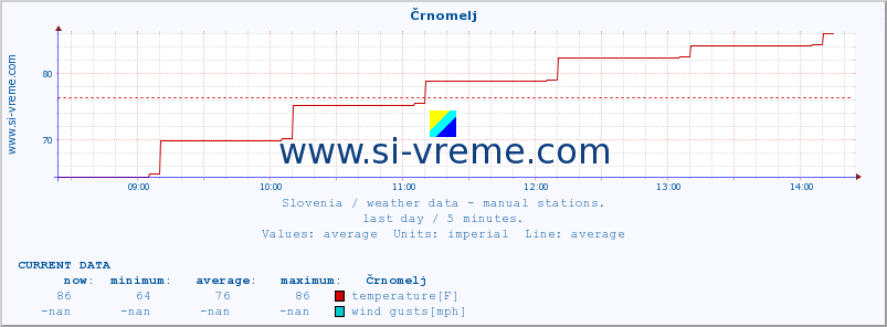  :: Črnomelj :: temperature | humidity | wind direction | wind speed | wind gusts | air pressure | precipitation | dew point :: last day / 5 minutes.