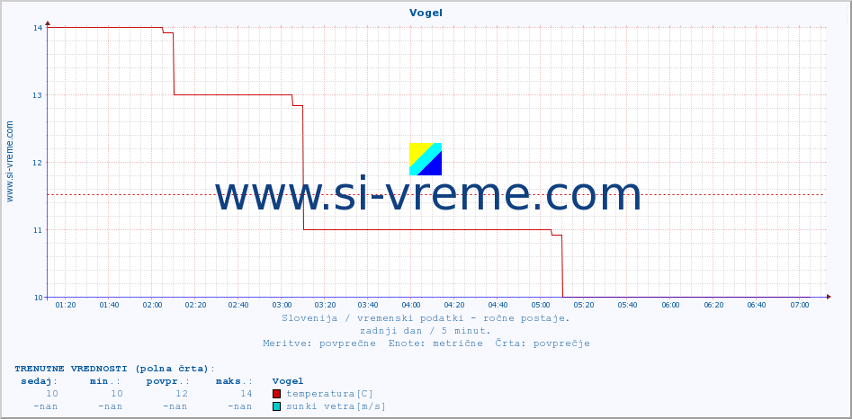 POVPREČJE :: Vogel :: temperatura | vlaga | smer vetra | hitrost vetra | sunki vetra | tlak | padavine | temp. rosišča :: zadnji dan / 5 minut.