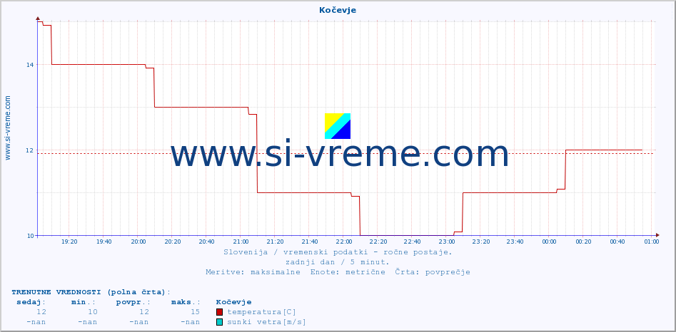 POVPREČJE :: Kočevje :: temperatura | vlaga | smer vetra | hitrost vetra | sunki vetra | tlak | padavine | temp. rosišča :: zadnji dan / 5 minut.