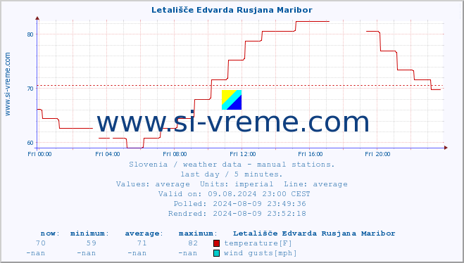  :: Letališče Edvarda Rusjana Maribor :: temperature | humidity | wind direction | wind speed | wind gusts | air pressure | precipitation | dew point :: last day / 5 minutes.