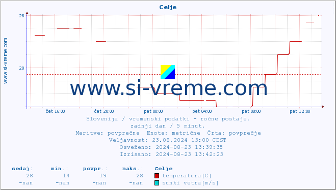 POVPREČJE :: Celje :: temperatura | vlaga | smer vetra | hitrost vetra | sunki vetra | tlak | padavine | temp. rosišča :: zadnji dan / 5 minut.