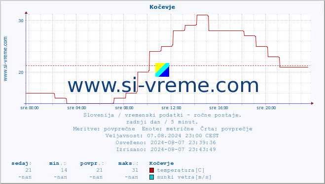 POVPREČJE :: Kočevje :: temperatura | vlaga | smer vetra | hitrost vetra | sunki vetra | tlak | padavine | temp. rosišča :: zadnji dan / 5 minut.