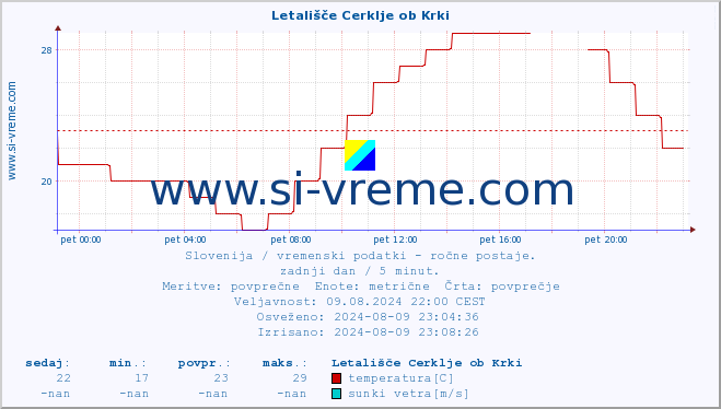 POVPREČJE :: Letališče Cerklje ob Krki :: temperatura | vlaga | smer vetra | hitrost vetra | sunki vetra | tlak | padavine | temp. rosišča :: zadnji dan / 5 minut.