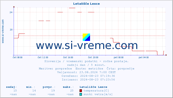 POVPREČJE :: Letališče Lesce :: temperatura | vlaga | smer vetra | hitrost vetra | sunki vetra | tlak | padavine | temp. rosišča :: zadnji dan / 5 minut.