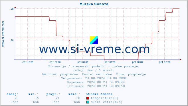 POVPREČJE :: Murska Sobota :: temperatura | vlaga | smer vetra | hitrost vetra | sunki vetra | tlak | padavine | temp. rosišča :: zadnji dan / 5 minut.