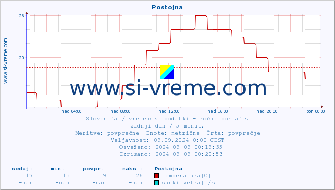 POVPREČJE :: Postojna :: temperatura | vlaga | smer vetra | hitrost vetra | sunki vetra | tlak | padavine | temp. rosišča :: zadnji dan / 5 minut.