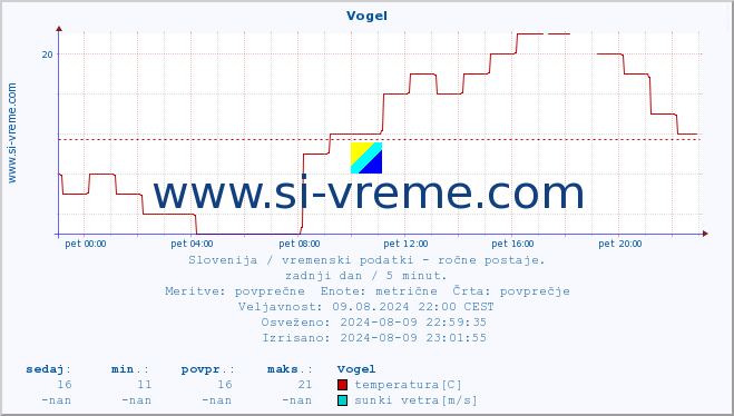 POVPREČJE :: Vogel :: temperatura | vlaga | smer vetra | hitrost vetra | sunki vetra | tlak | padavine | temp. rosišča :: zadnji dan / 5 minut.