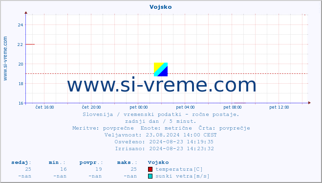 POVPREČJE :: Vojsko :: temperatura | vlaga | smer vetra | hitrost vetra | sunki vetra | tlak | padavine | temp. rosišča :: zadnji dan / 5 minut.