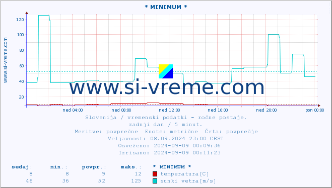 POVPREČJE :: * MINIMUM * :: temperatura | vlaga | smer vetra | hitrost vetra | sunki vetra | tlak | padavine | temp. rosišča :: zadnji dan / 5 minut.