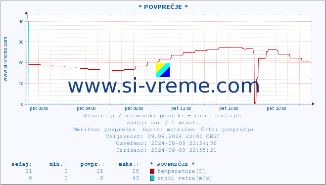 POVPREČJE :: * POVPREČJE * :: temperatura | vlaga | smer vetra | hitrost vetra | sunki vetra | tlak | padavine | temp. rosišča :: zadnji dan / 5 minut.