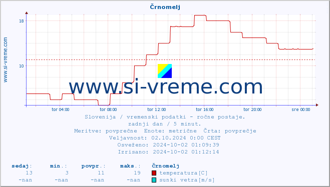 POVPREČJE :: Črnomelj :: temperatura | vlaga | smer vetra | hitrost vetra | sunki vetra | tlak | padavine | temp. rosišča :: zadnji dan / 5 minut.