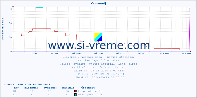  :: Črnomelj :: temperature | humidity | wind direction | wind speed | wind gusts | air pressure | precipitation | dew point :: last two days / 5 minutes.