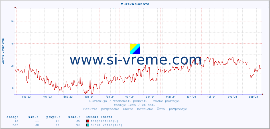 POVPREČJE :: Murska Sobota :: temperatura | vlaga | smer vetra | hitrost vetra | sunki vetra | tlak | padavine | temp. rosišča :: zadnje leto / en dan.